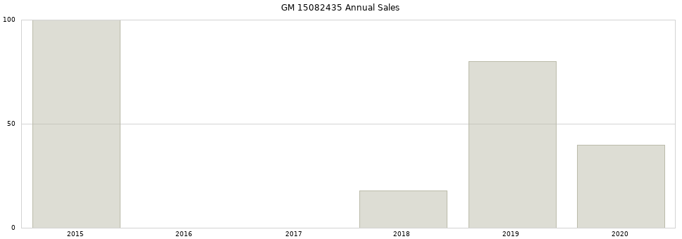 GM 15082435 part annual sales from 2014 to 2020.