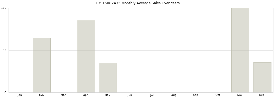 GM 15082435 monthly average sales over years from 2014 to 2020.