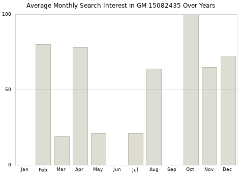 Monthly average search interest in GM 15082435 part over years from 2013 to 2020.