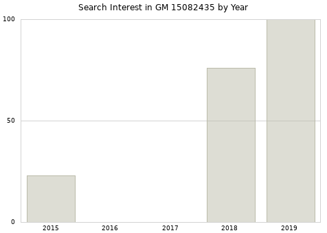 Annual search interest in GM 15082435 part.