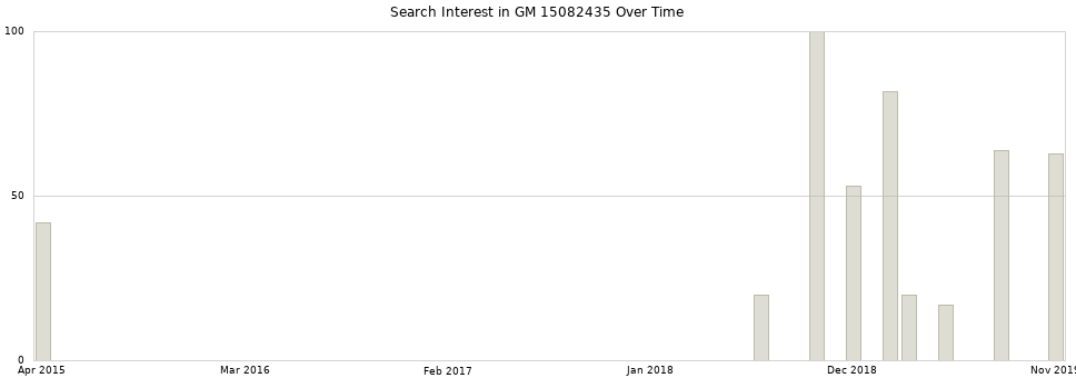 Search interest in GM 15082435 part aggregated by months over time.