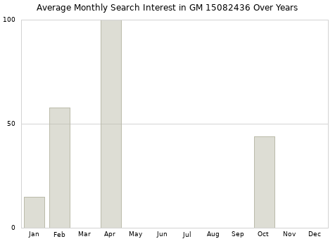 Monthly average search interest in GM 15082436 part over years from 2013 to 2020.