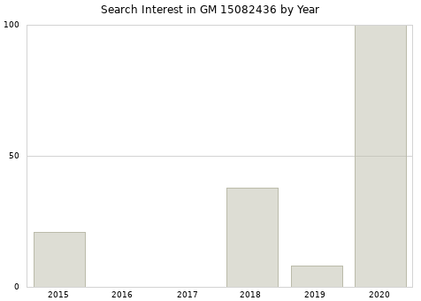 Annual search interest in GM 15082436 part.