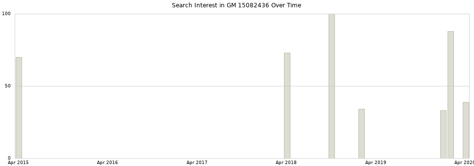 Search interest in GM 15082436 part aggregated by months over time.