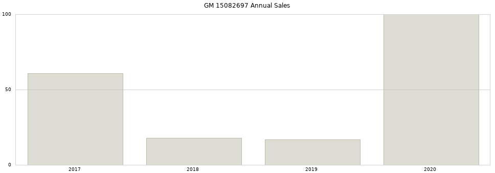 GM 15082697 part annual sales from 2014 to 2020.