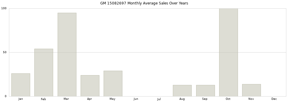 GM 15082697 monthly average sales over years from 2014 to 2020.