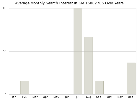 Monthly average search interest in GM 15082705 part over years from 2013 to 2020.