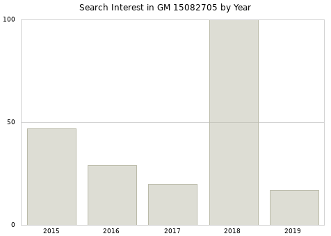 Annual search interest in GM 15082705 part.