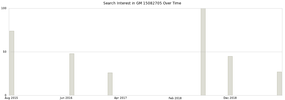 Search interest in GM 15082705 part aggregated by months over time.