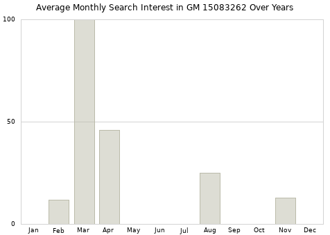 Monthly average search interest in GM 15083262 part over years from 2013 to 2020.