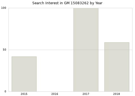 Annual search interest in GM 15083262 part.