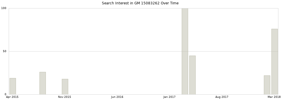Search interest in GM 15083262 part aggregated by months over time.