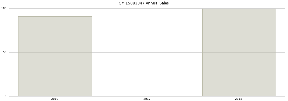 GM 15083347 part annual sales from 2014 to 2020.