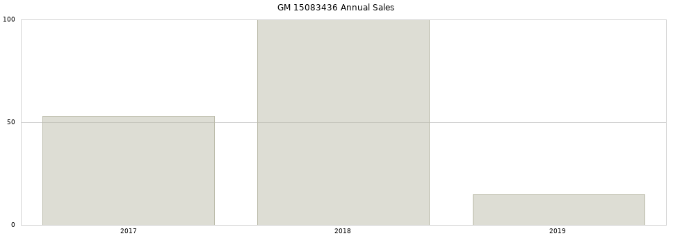 GM 15083436 part annual sales from 2014 to 2020.