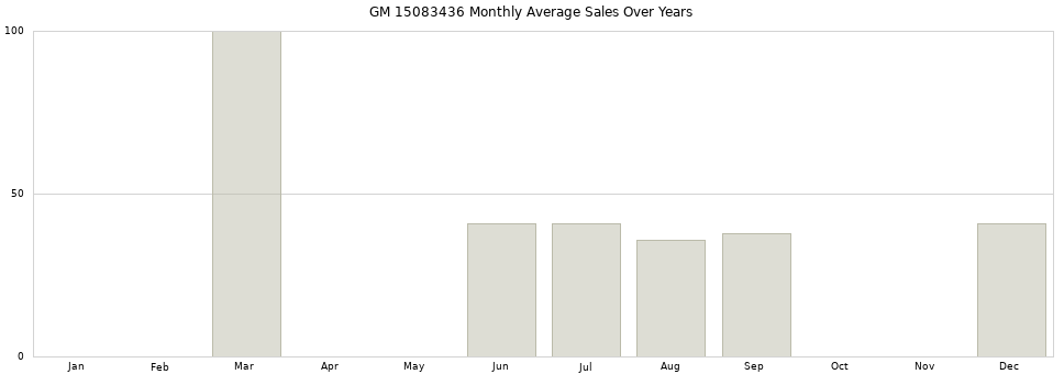 GM 15083436 monthly average sales over years from 2014 to 2020.