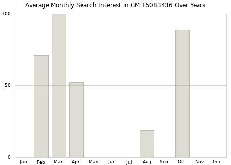 Monthly average search interest in GM 15083436 part over years from 2013 to 2020.