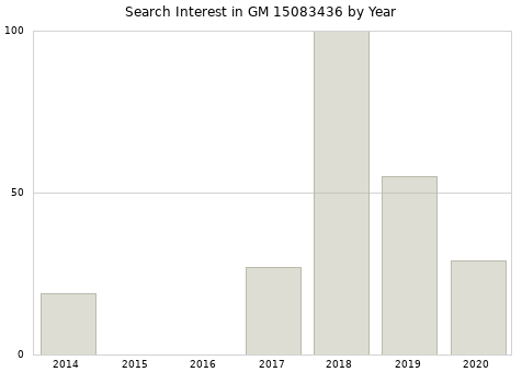 Annual search interest in GM 15083436 part.