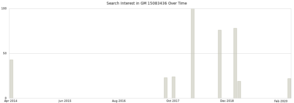 Search interest in GM 15083436 part aggregated by months over time.