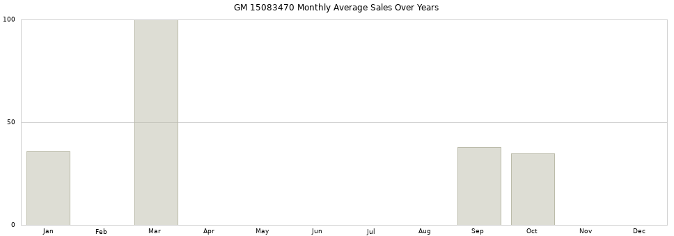 GM 15083470 monthly average sales over years from 2014 to 2020.