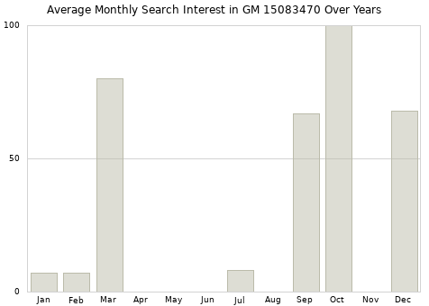 Monthly average search interest in GM 15083470 part over years from 2013 to 2020.