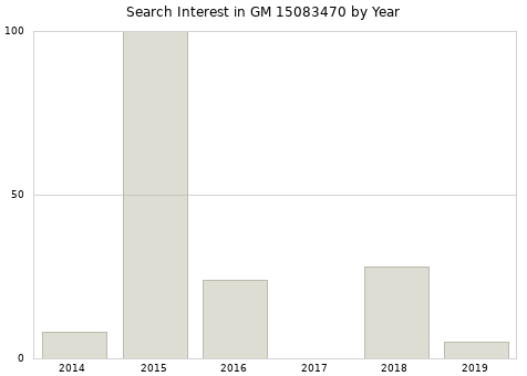 Annual search interest in GM 15083470 part.