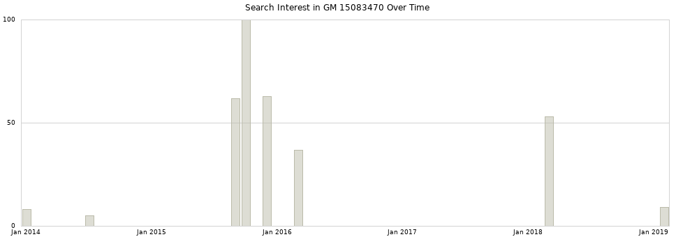 Search interest in GM 15083470 part aggregated by months over time.