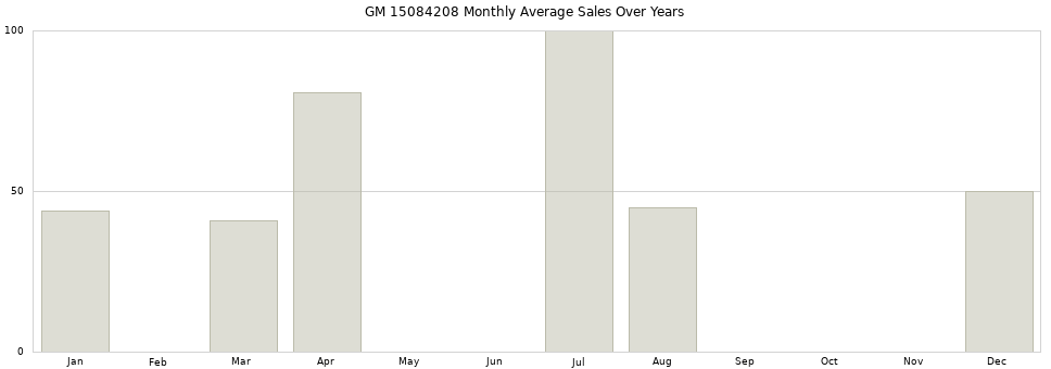 GM 15084208 monthly average sales over years from 2014 to 2020.