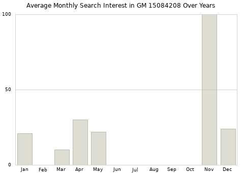 Monthly average search interest in GM 15084208 part over years from 2013 to 2020.
