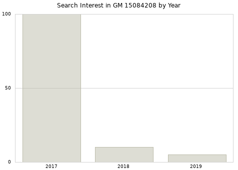 Annual search interest in GM 15084208 part.