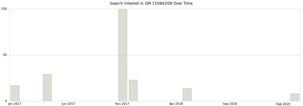 Search interest in GM 15084208 part aggregated by months over time.