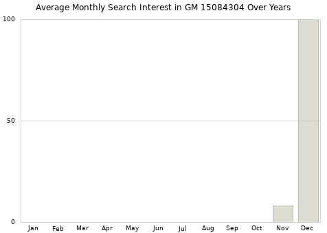 Monthly average search interest in GM 15084304 part over years from 2013 to 2020.