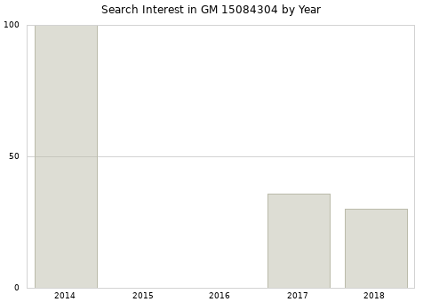 Annual search interest in GM 15084304 part.