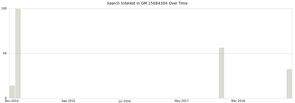 Search interest in GM 15084304 part aggregated by months over time.