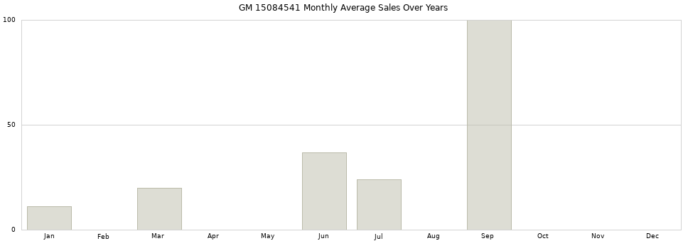 GM 15084541 monthly average sales over years from 2014 to 2020.