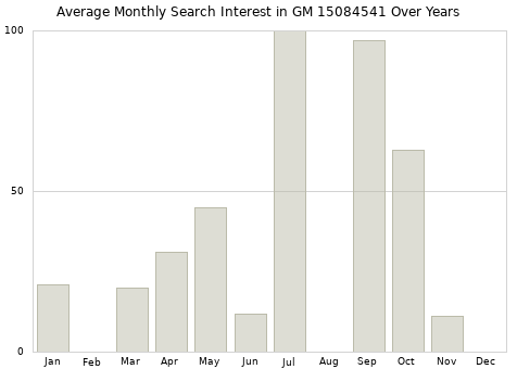 Monthly average search interest in GM 15084541 part over years from 2013 to 2020.