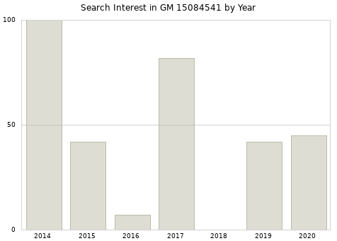 Annual search interest in GM 15084541 part.