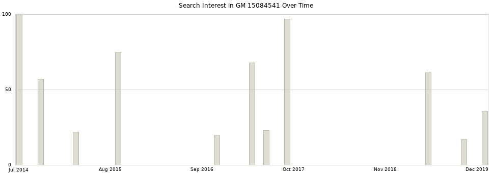 Search interest in GM 15084541 part aggregated by months over time.