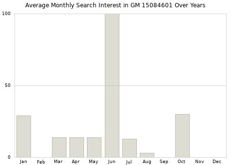 Monthly average search interest in GM 15084601 part over years from 2013 to 2020.