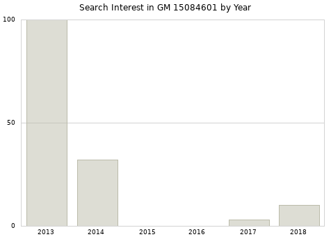 Annual search interest in GM 15084601 part.