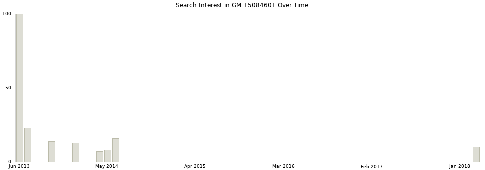 Search interest in GM 15084601 part aggregated by months over time.