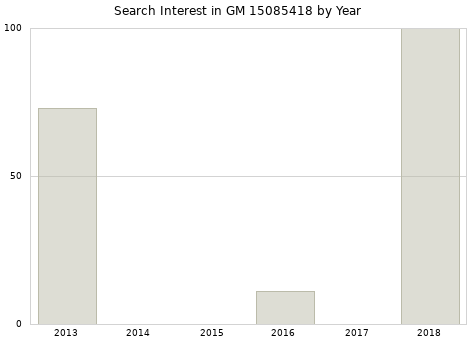 Annual search interest in GM 15085418 part.