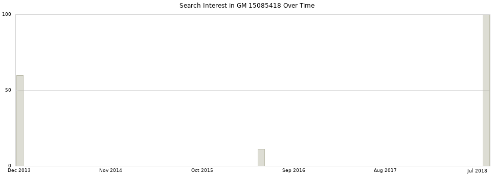 Search interest in GM 15085418 part aggregated by months over time.