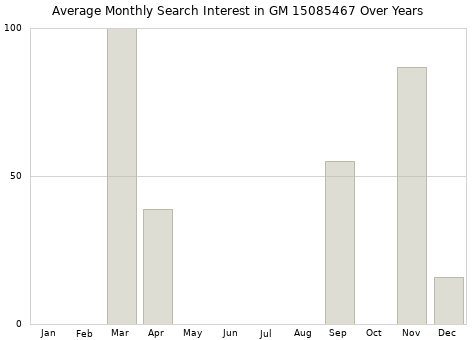 Monthly average search interest in GM 15085467 part over years from 2013 to 2020.