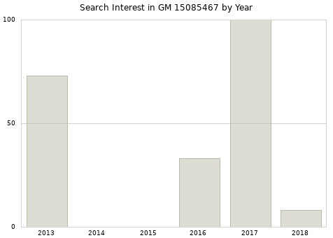 Annual search interest in GM 15085467 part.