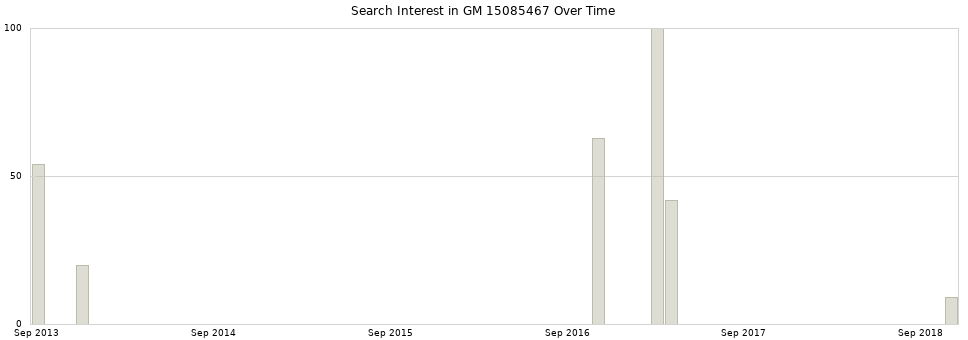 Search interest in GM 15085467 part aggregated by months over time.