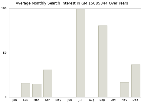 Monthly average search interest in GM 15085844 part over years from 2013 to 2020.