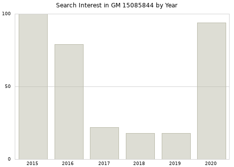 Annual search interest in GM 15085844 part.