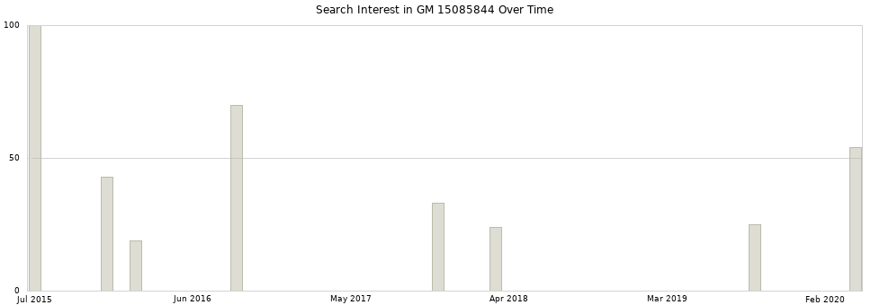 Search interest in GM 15085844 part aggregated by months over time.