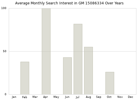 Monthly average search interest in GM 15086334 part over years from 2013 to 2020.