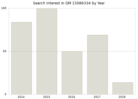 Annual search interest in GM 15086334 part.